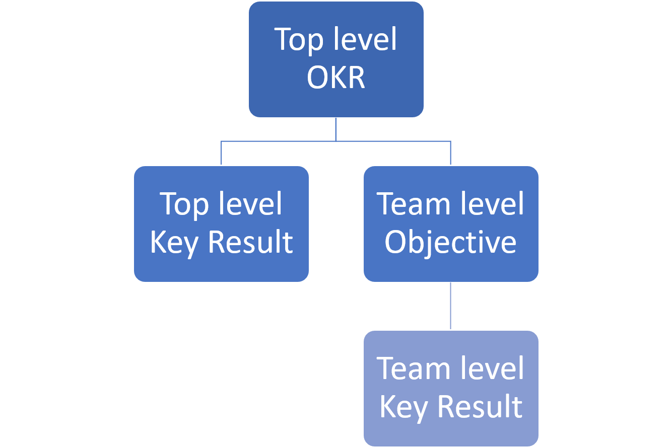 Alignement with the Objectives and Key Results model
