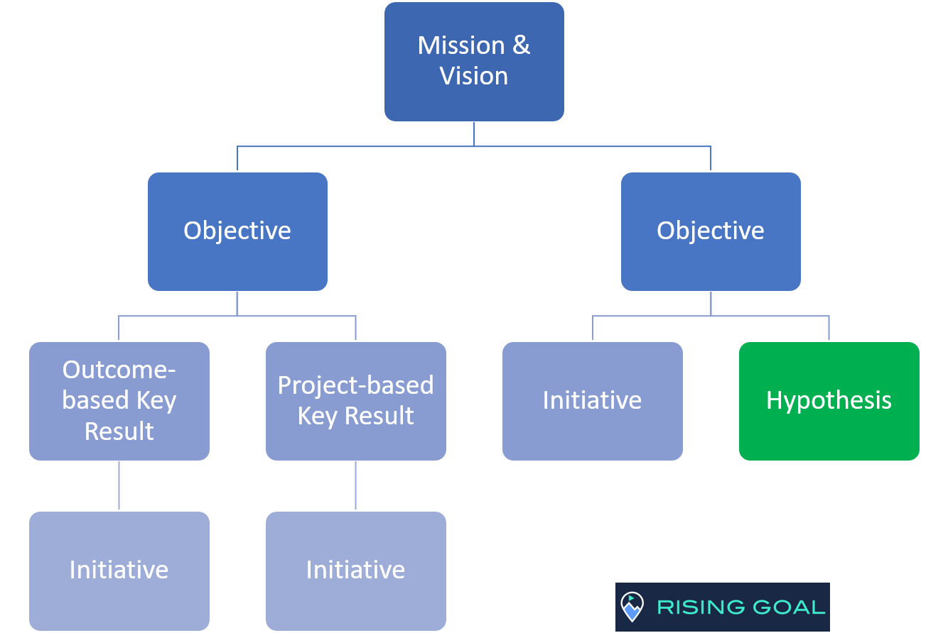 What are Strategic and Tactical OKRs, and Why Do They Matter?