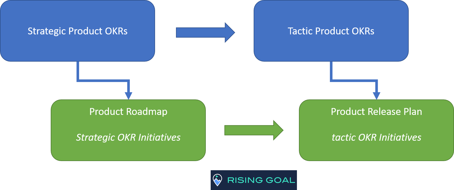 OKR and Product Roadmap