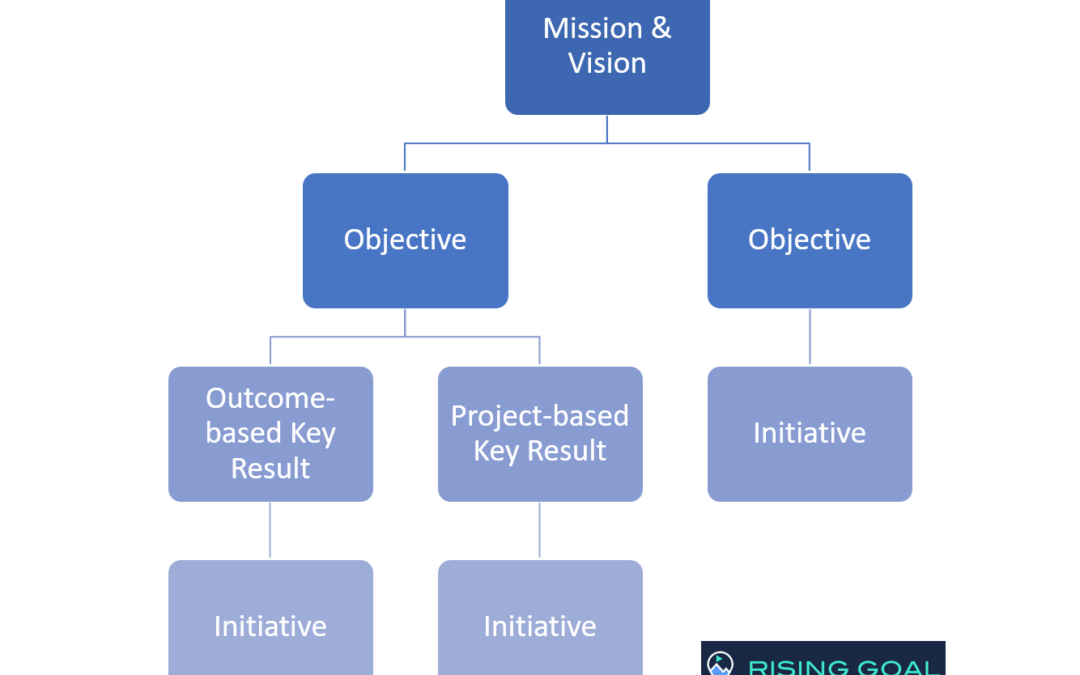 Le modèle OKR enrichit par les initiatives