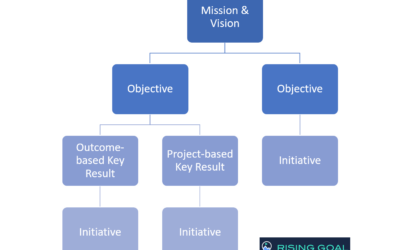 Initiatives in OKR model