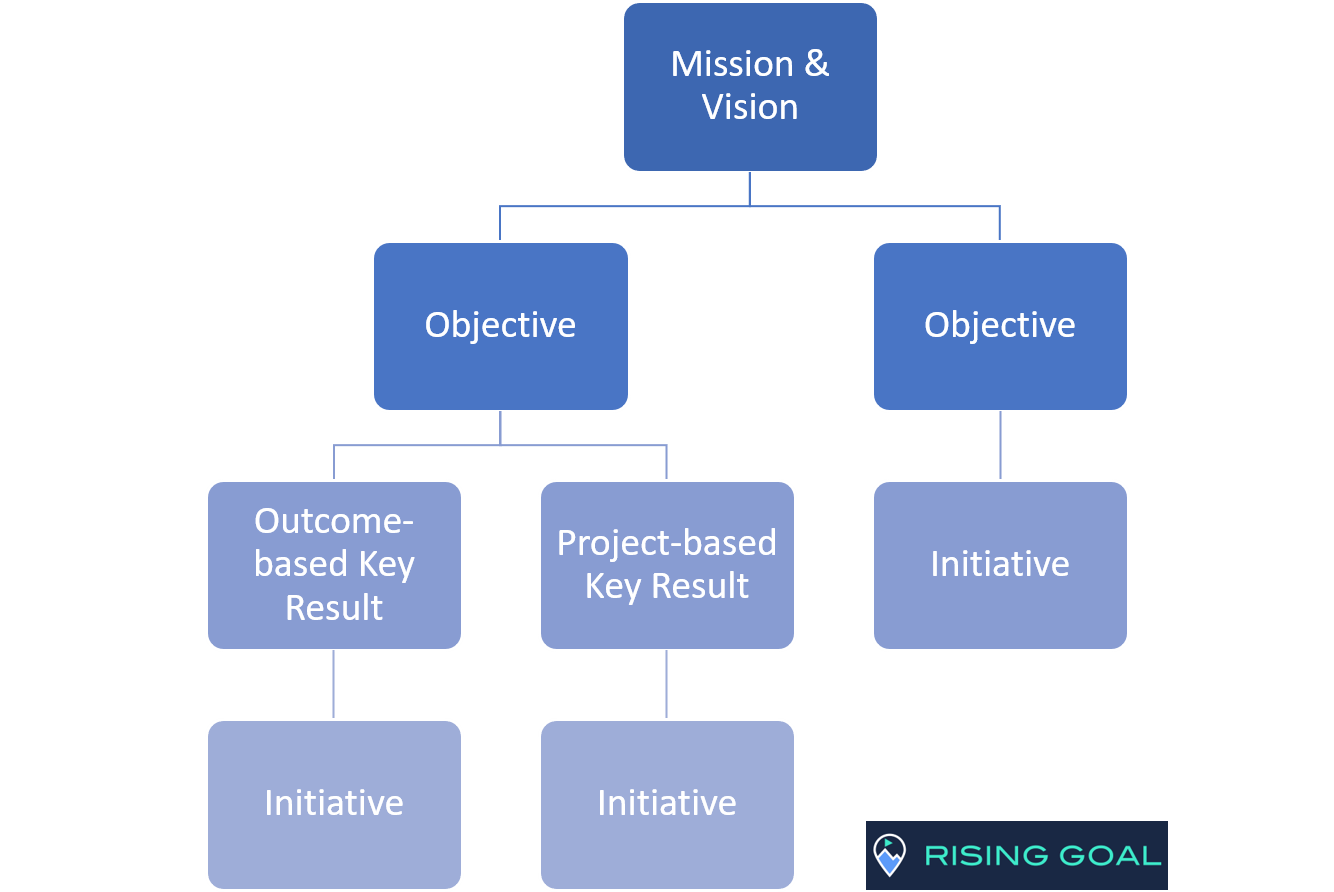 The OKR model Enriched with initiatives
