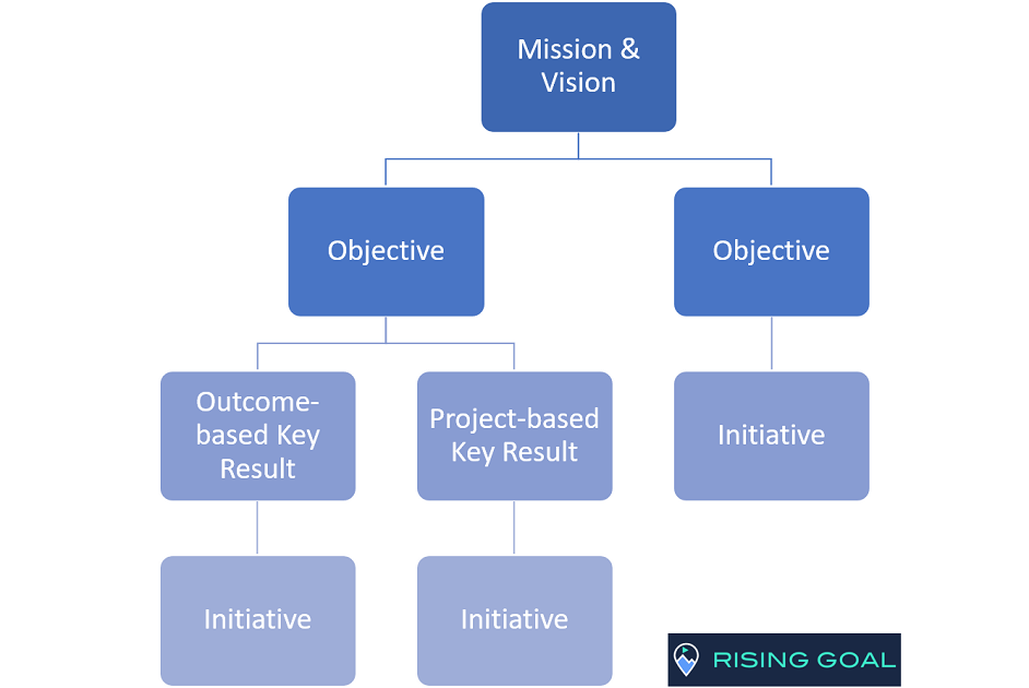 What are Strategic and Tactical OKRs, and Why Do They Matter?