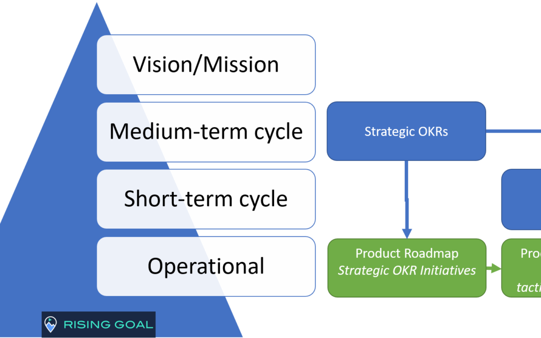 OKR Cycle - Rising Goal