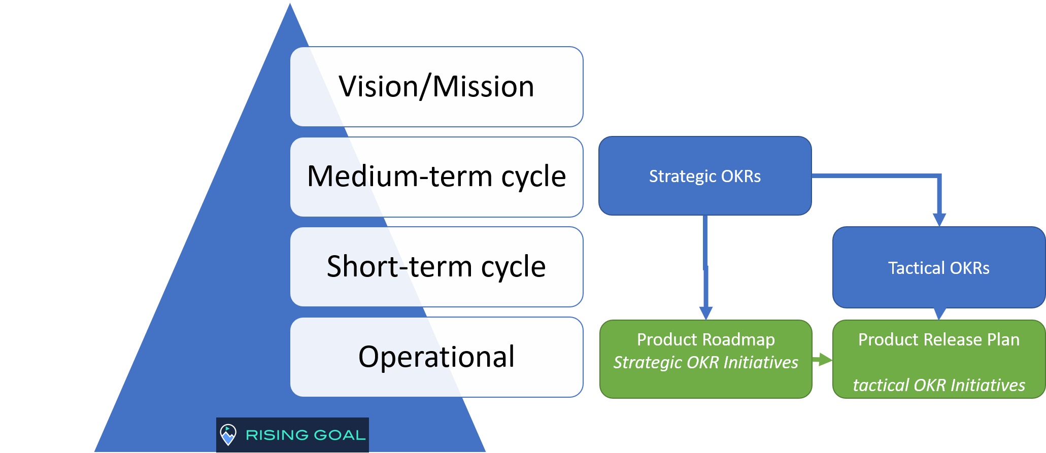 What are Strategic and Tactical OKRs, and Why Do They Matter?