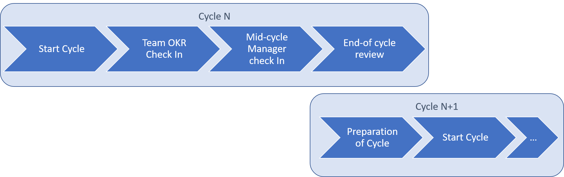 Un cycle OKR typique