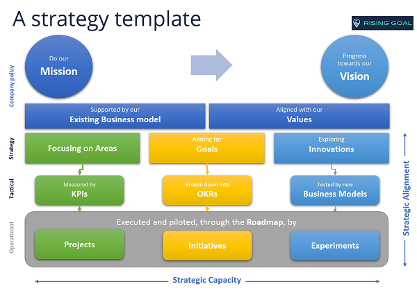 A strategy template