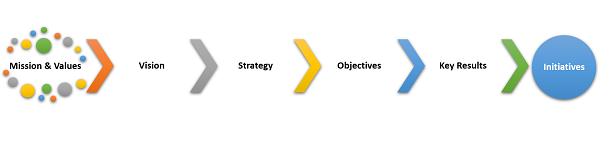 A strategy process