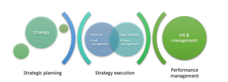 Strategy Process