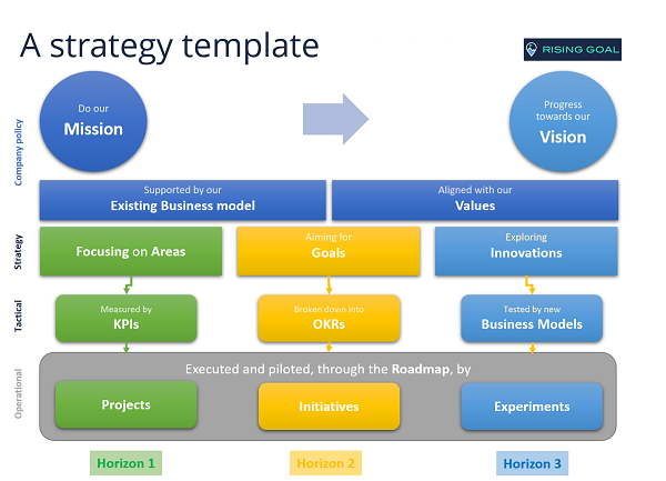 Our strategy template
