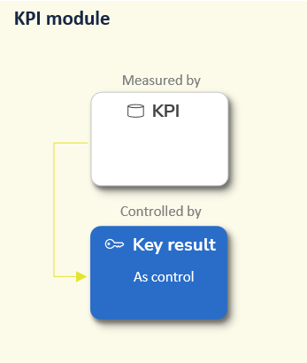 Le modèle KPI